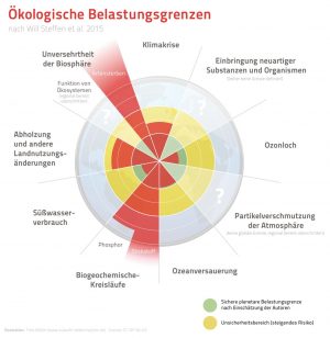 Grafik_Planetare Grenzen
